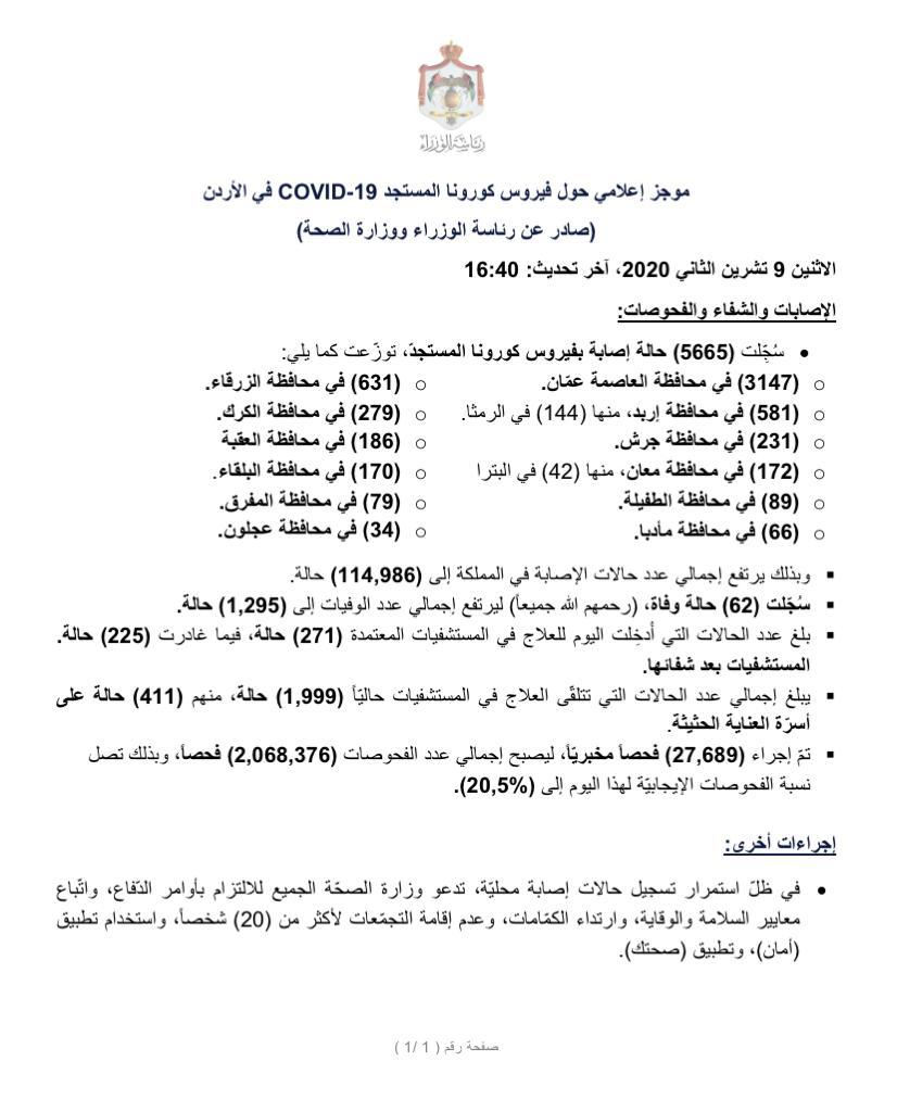 62 وفاة و5665 إصابة جديدة بفيروس