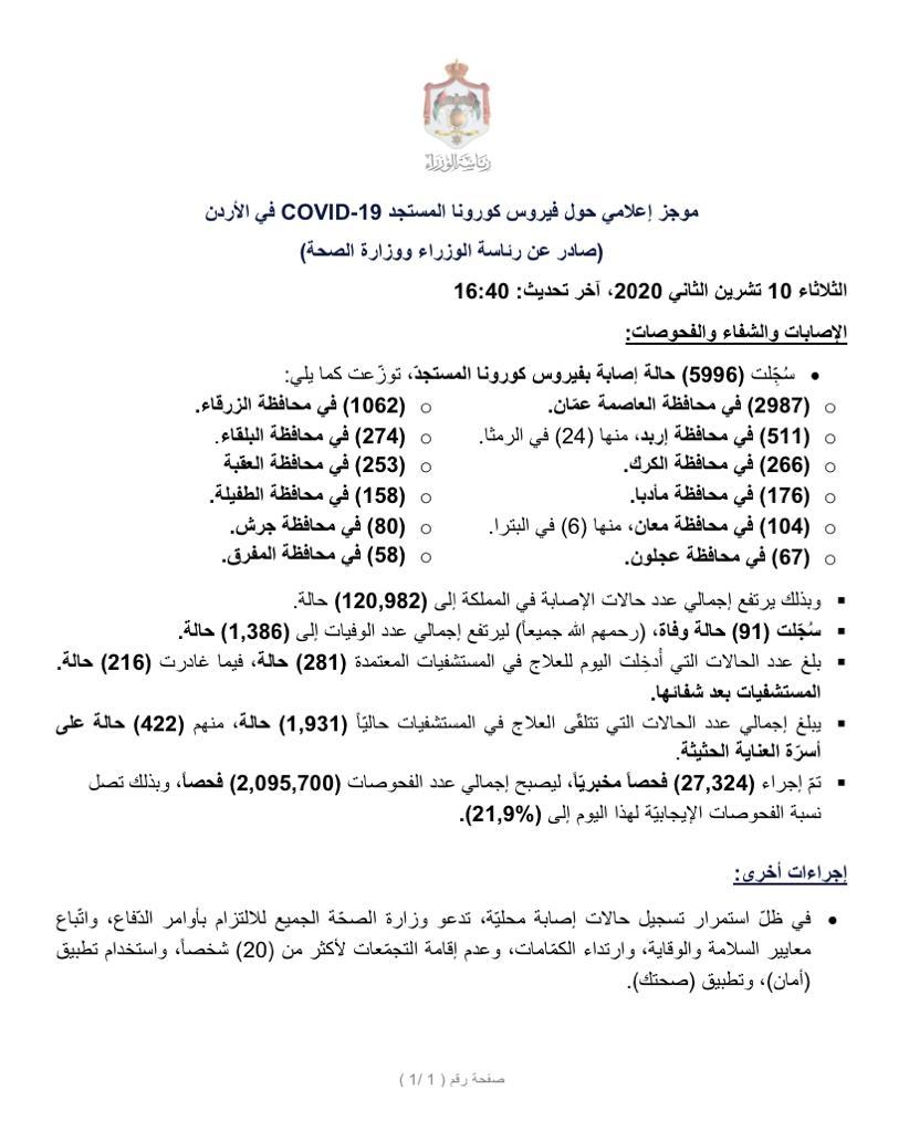 حصيلة قياسية جديدة.. 91 وفاة و5996