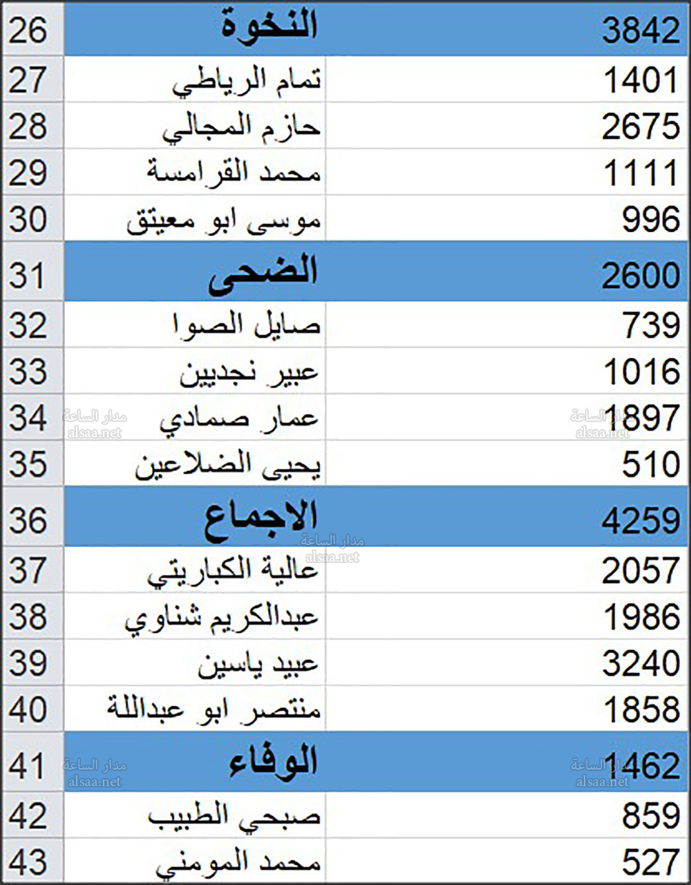 مدار الساعة تكشف الأرقام الأولية للفائزين