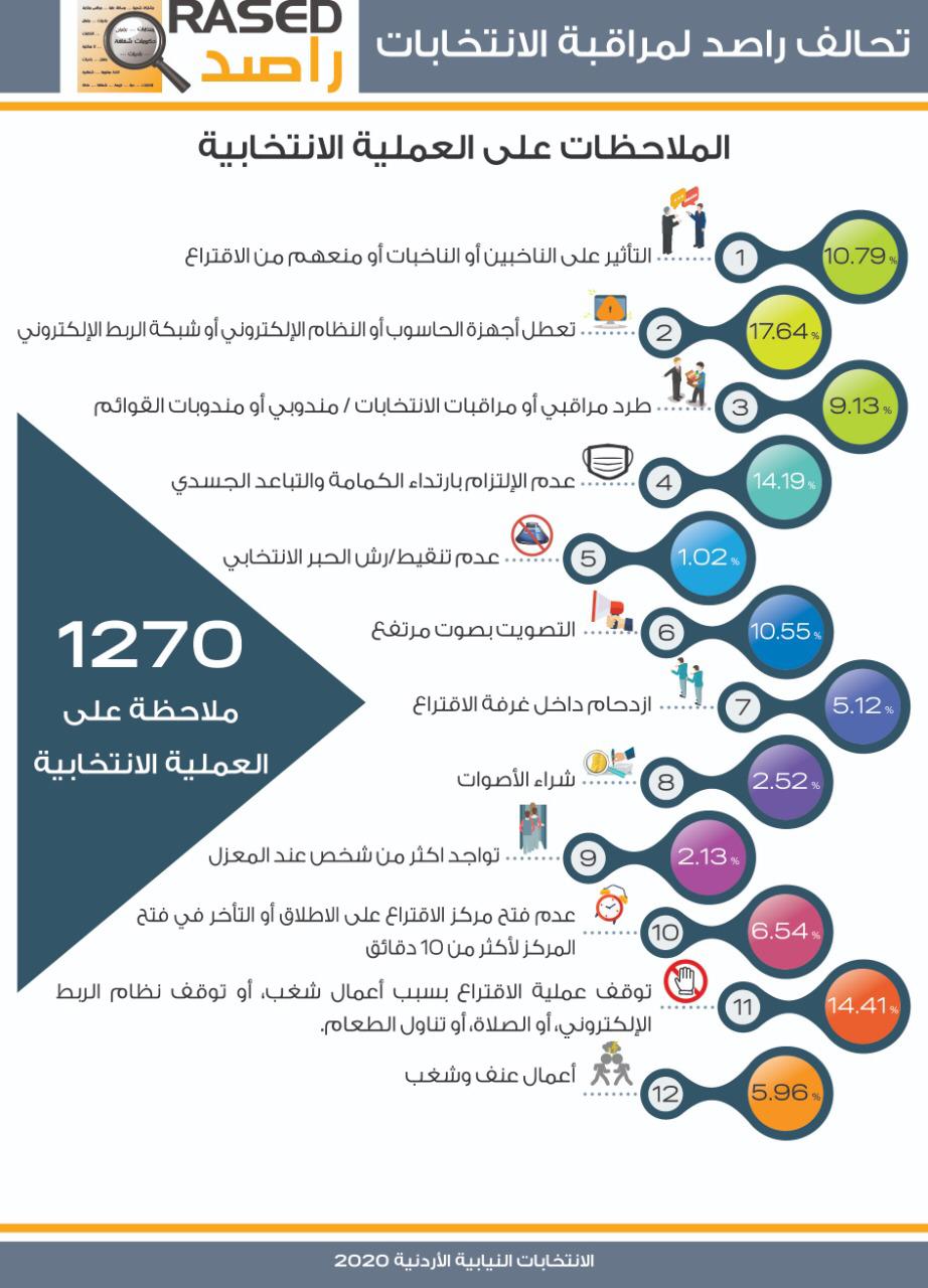 راصد: عمليات شراء الأصوات أثرت في