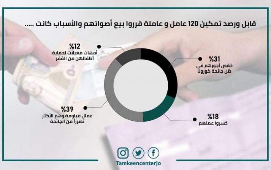 تمكين: الحظر أجبر عمال متضررين على