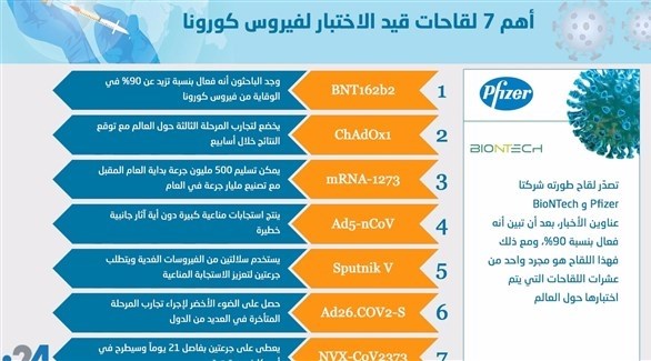 إنفوغراف: أهم 7 لقاحات قيد الاختبار