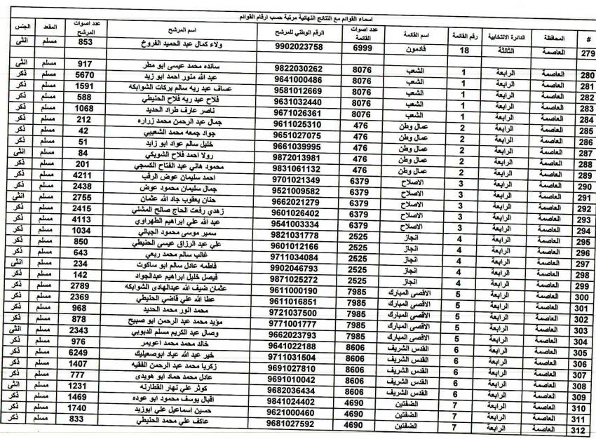 نتائج انتخابات النواب الناجحين والراسبين (تفاصيل)