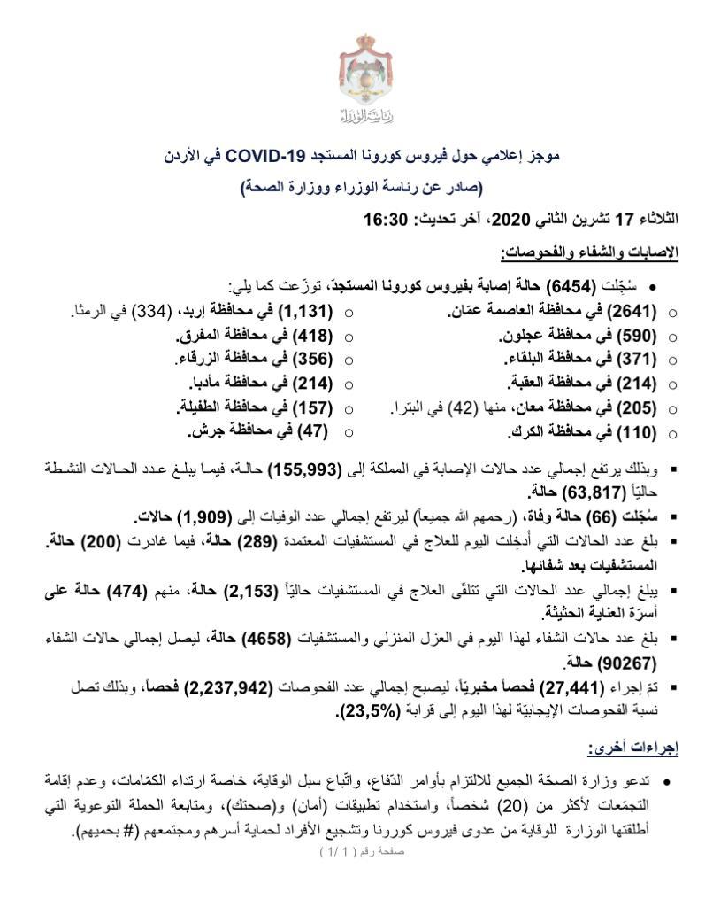 66 وفاة و6454 إصابة جديدة بفيروس