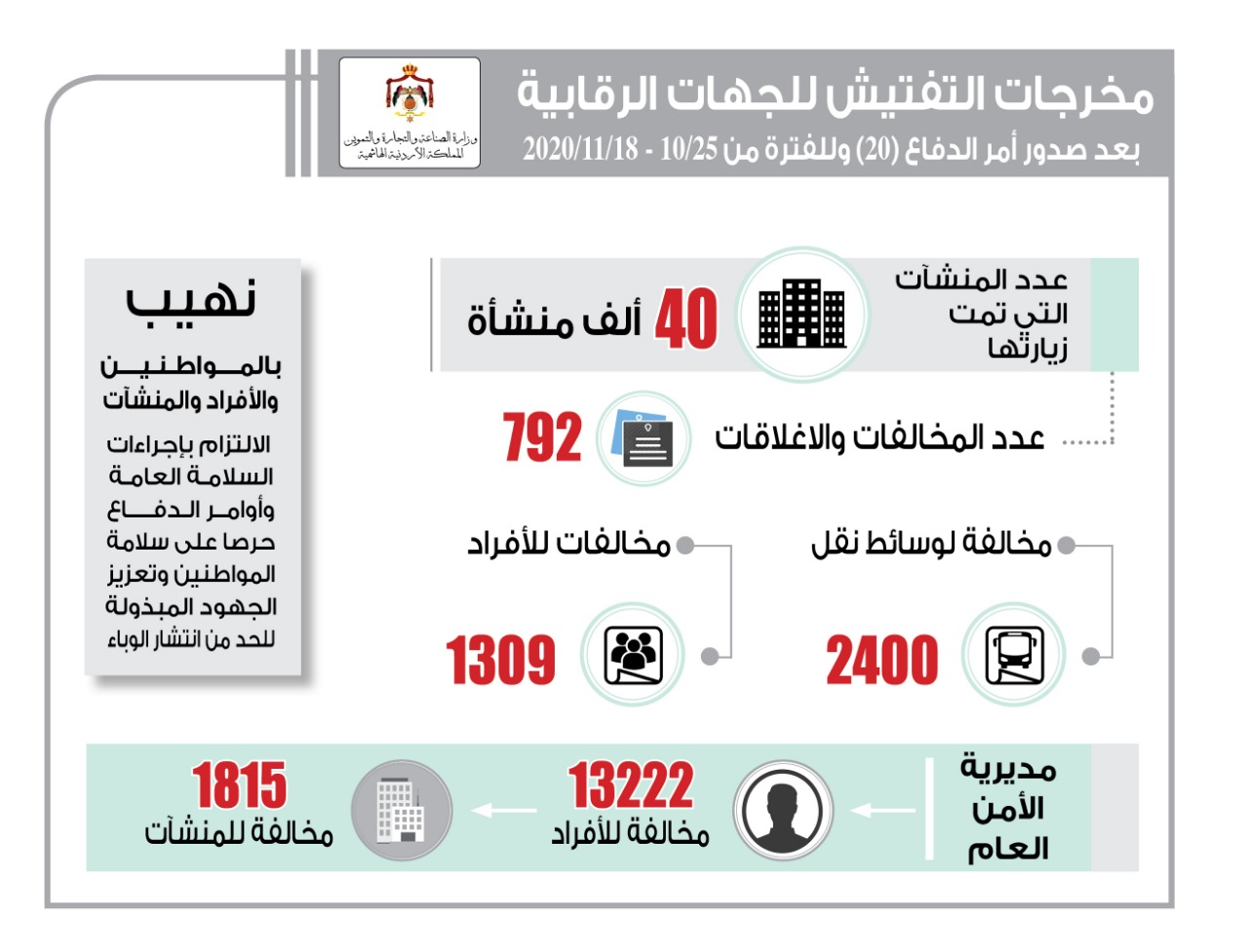 الحكومة: مخالفة 13222 مواطنا و1815 منشأة