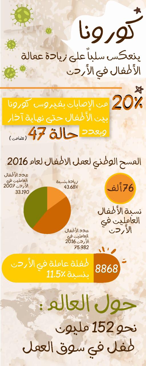 كورونا ينعكس سلبا على زيادة عمالة الأطفال في الأردن وغياب إعلامي يفاقم الظاهرة