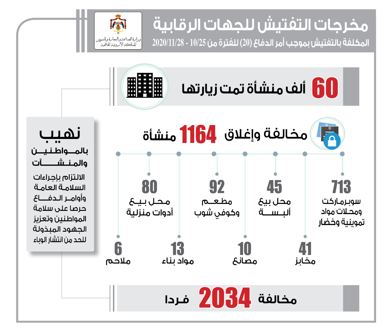 اغلاق 1164 منشأة ومخالفة 2034 مواطنا
