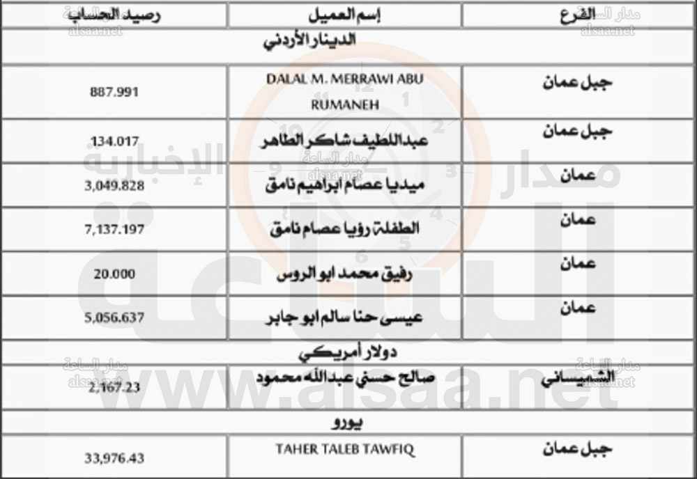 لمن يعرفهم.. أموال لآلاف الأردنيين ستؤول