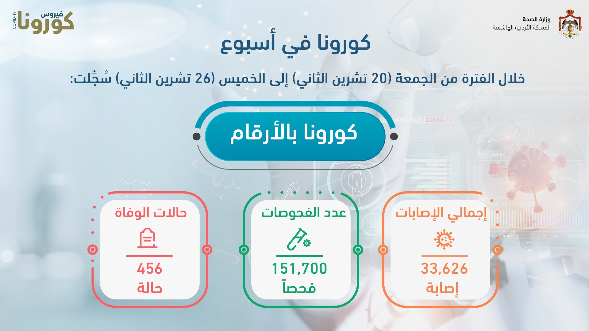 انخفاض الوفيات 10% والإصابات 16% وزيادة