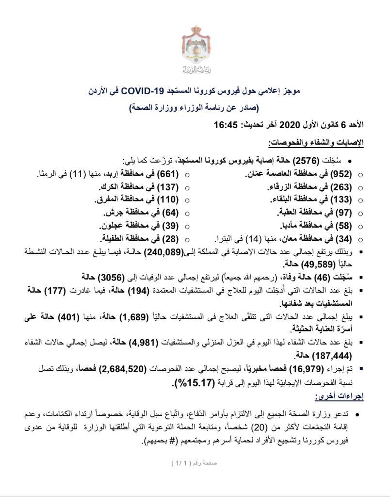 46 وفاة و2576 إصابة جديدة بفيروس