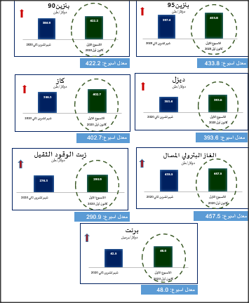 الحكومة: ارتفاع ملحوظ على أسعار المشتقات