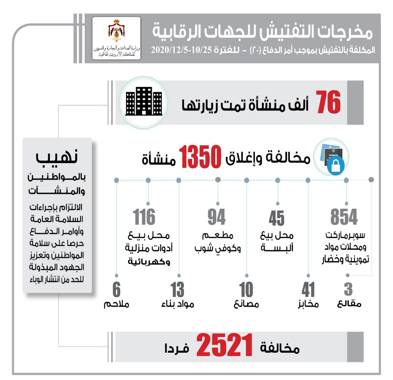 إغلاق 1350 محلا تجاريا لمخالفتها أمر