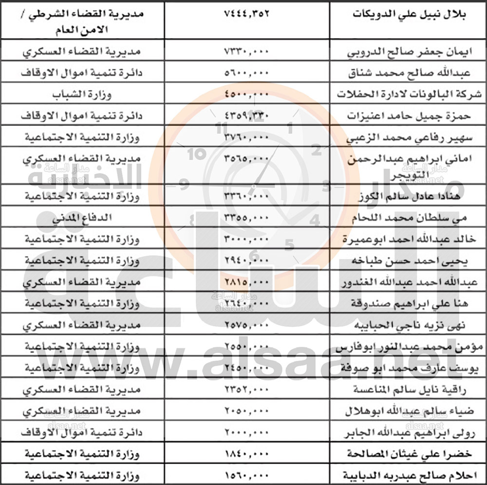 راجعوا مديرية الاموال العامة (أسماء)