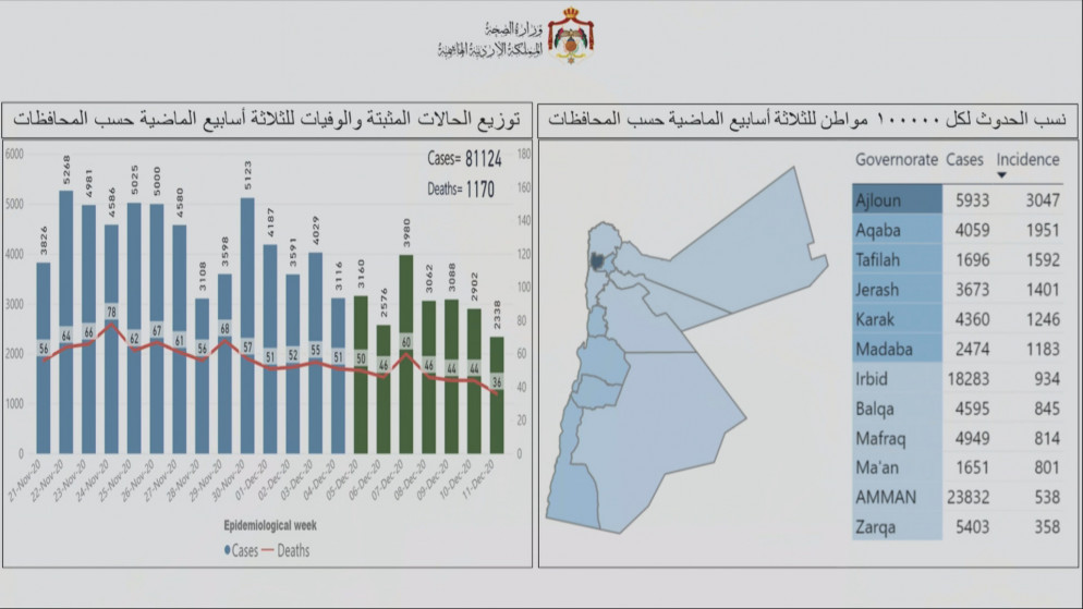 الهياجنة: عجلون أعلى نسبة إصابات تراكمية