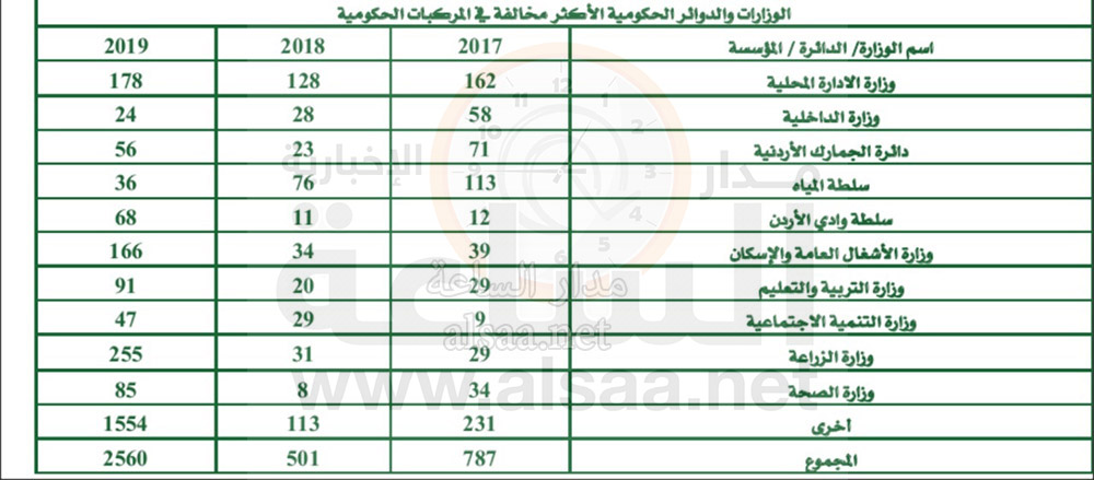 الوزارات والدوائر الاكثر مخالفة في المركبات