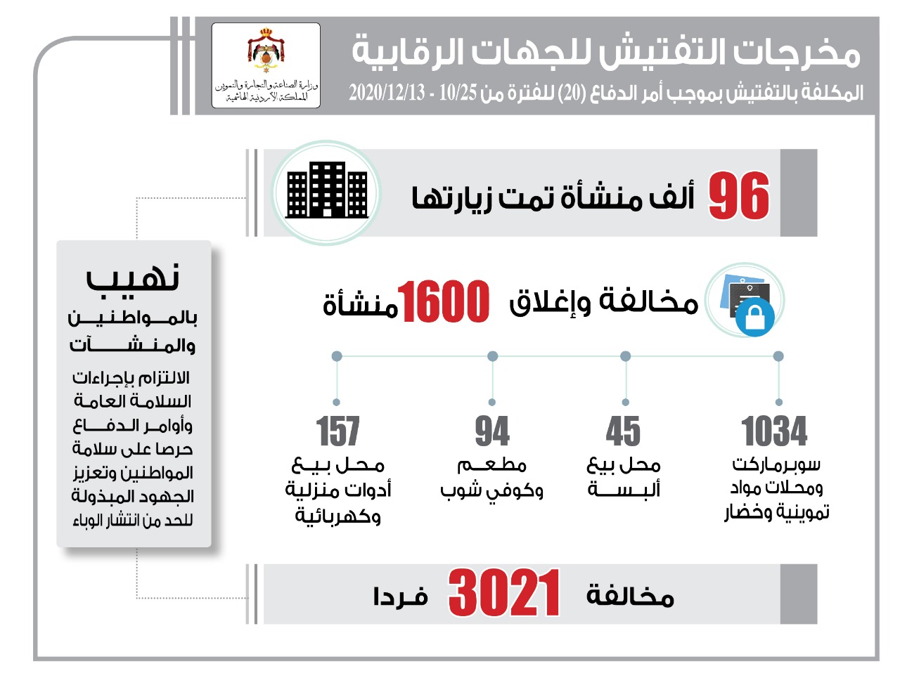 مخالفة 3021 مواطنا لعدم ارتداء الكمامة