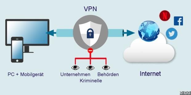 لهذا السبب لا تستخدم VPN مجاني