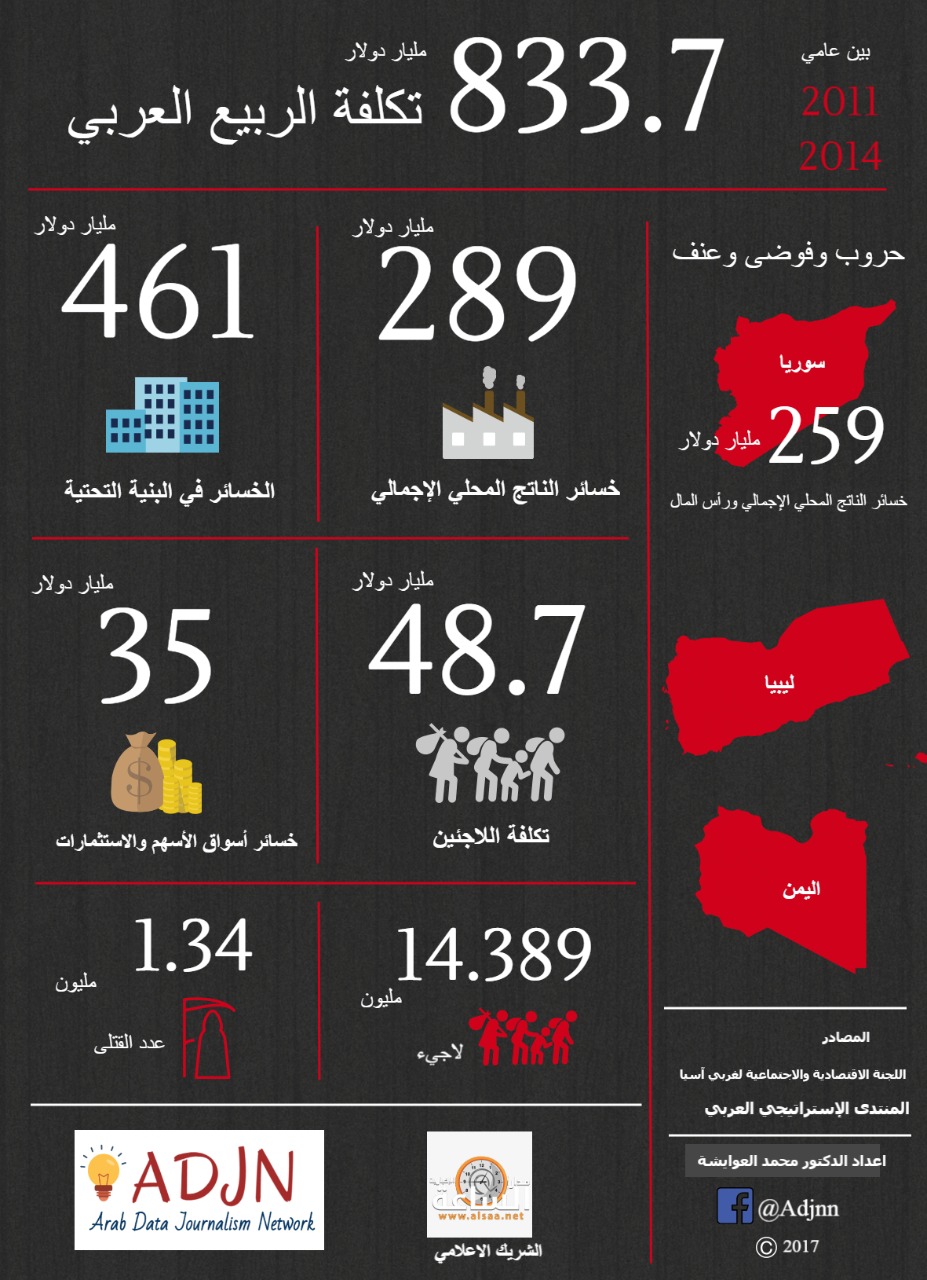 لاجئون ومليارات الدولارات ونحو مليون قتيل..