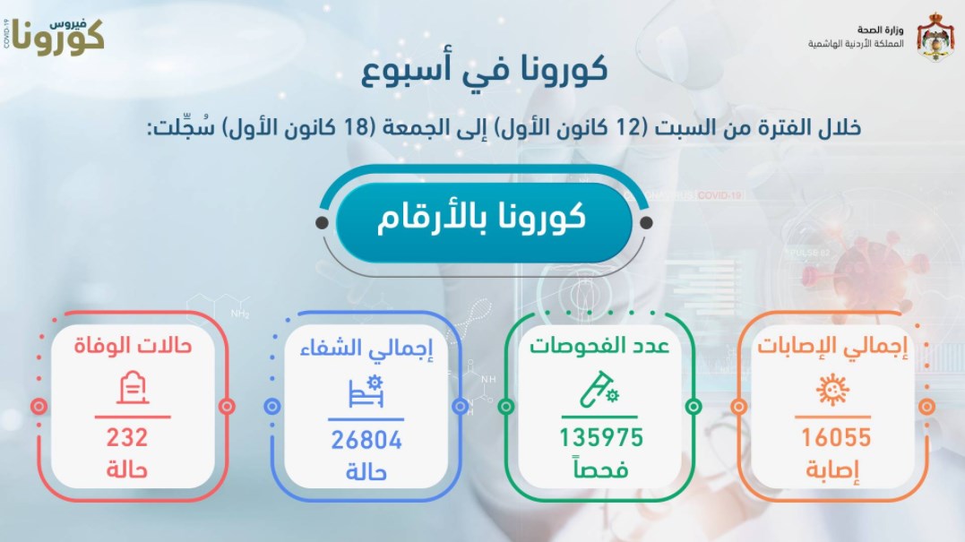 الاسبوعي الوبائي في الاردن.. الارقام تتحسن