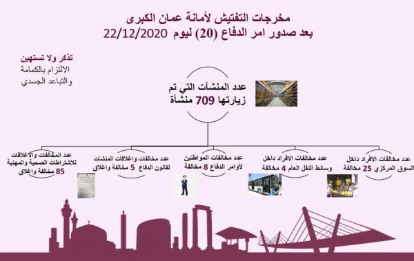 جولات أمانة عمان التفتيشية مستمرة.. كم