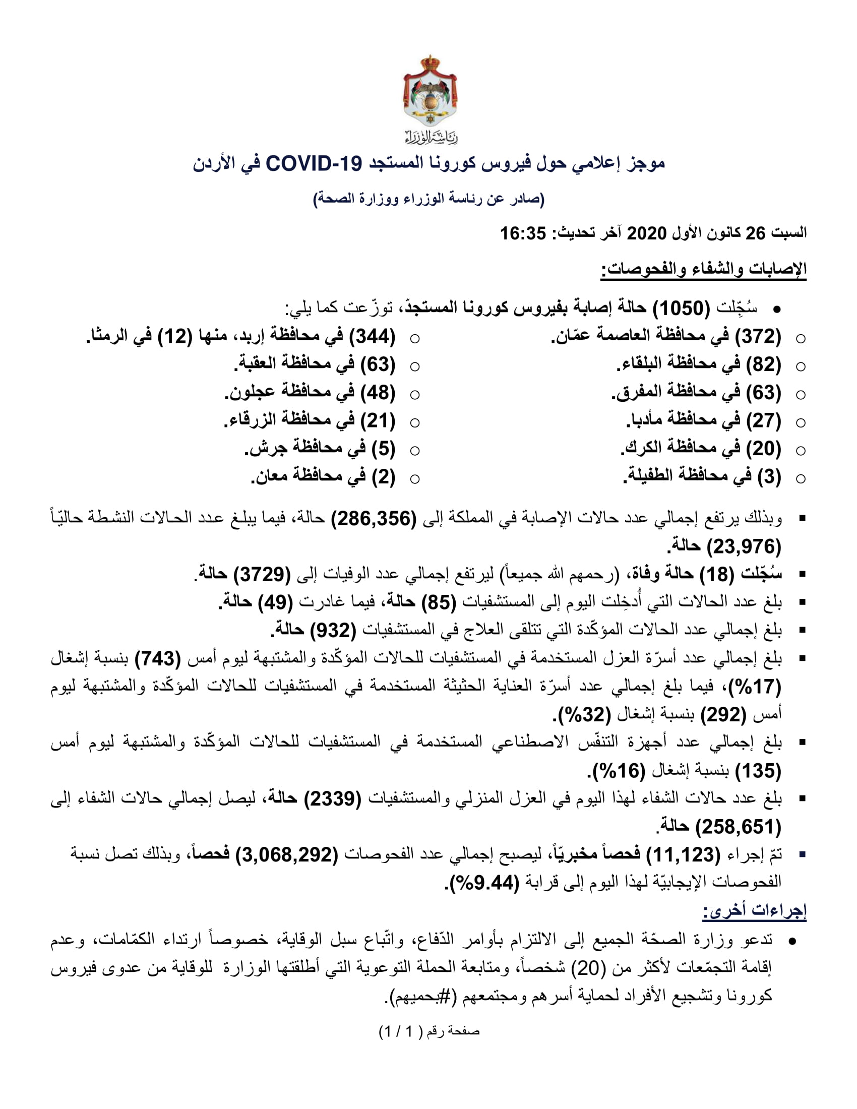 18 وفاة و1050 إصابة جديدة بفيروس