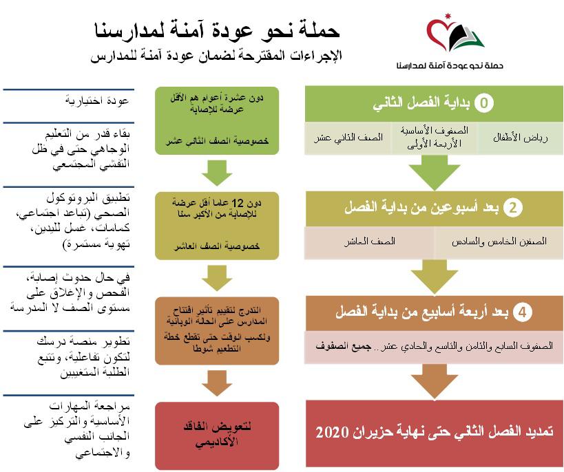 الوطنية للعودة الى المدارس تقدم مقترحاتها