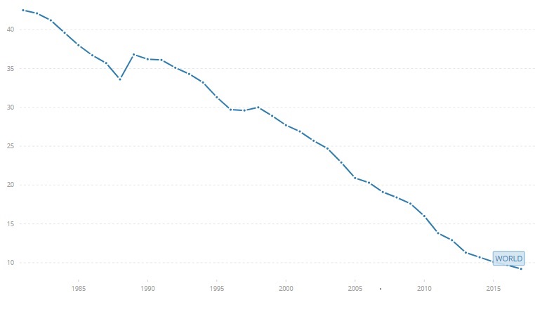 عالم بلا فقر.. هل هذا ممكن؟