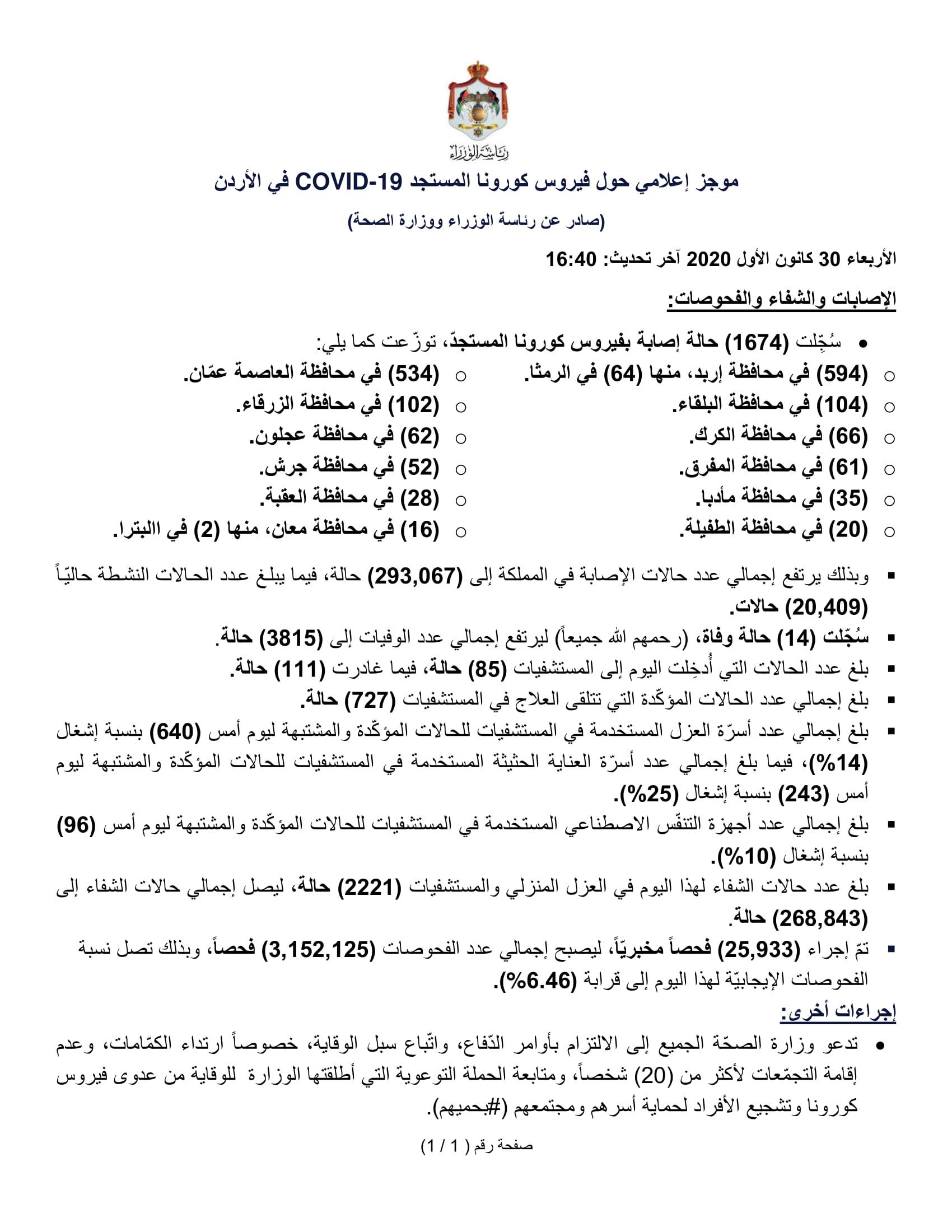 14 وفاة و1674 إصابة جديدة بفيروس