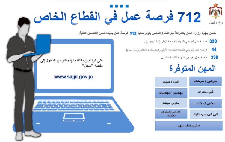 712 فرصة عمل للأردنيين في القطاع