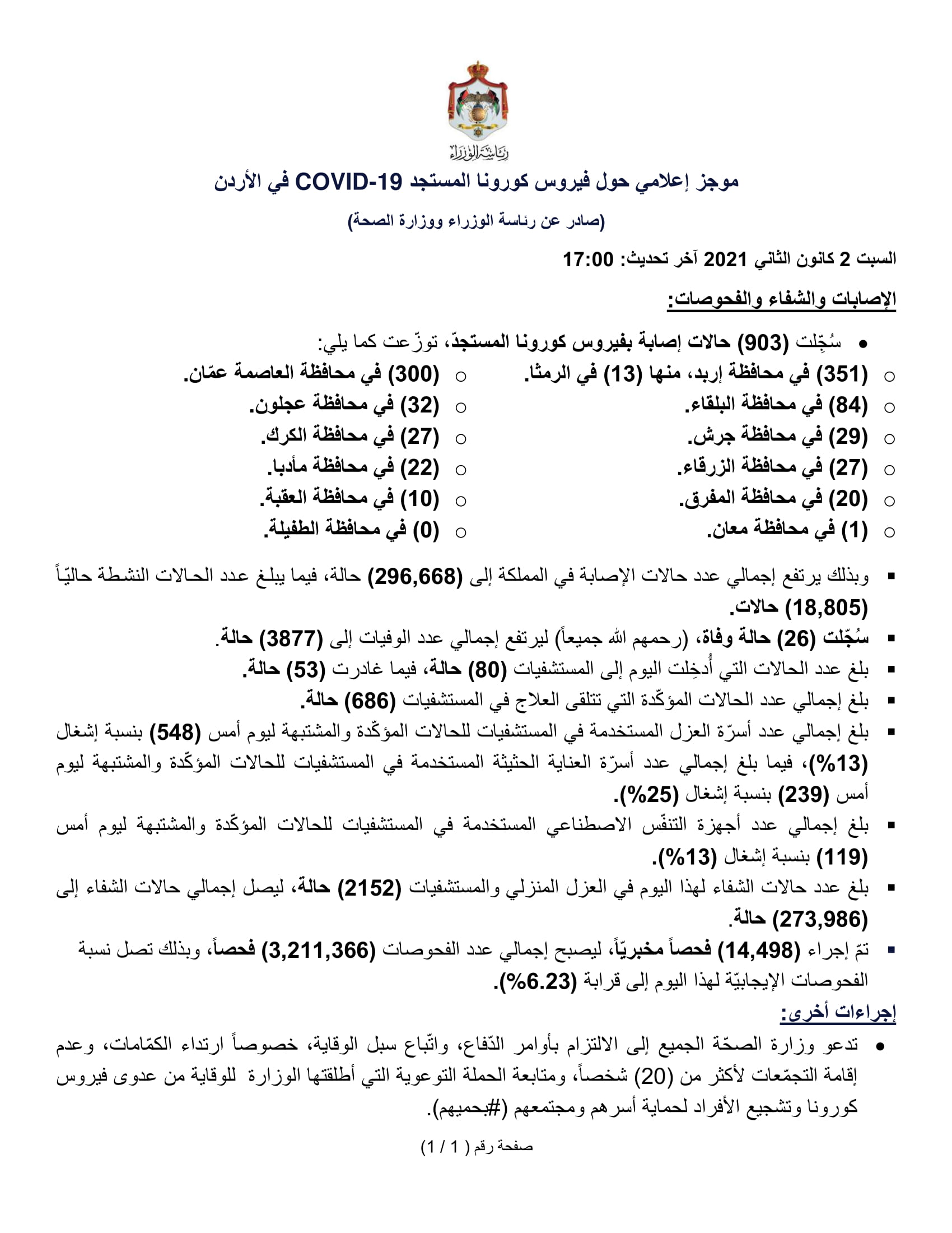 الاردن يسجل أقل من ألف إصابة