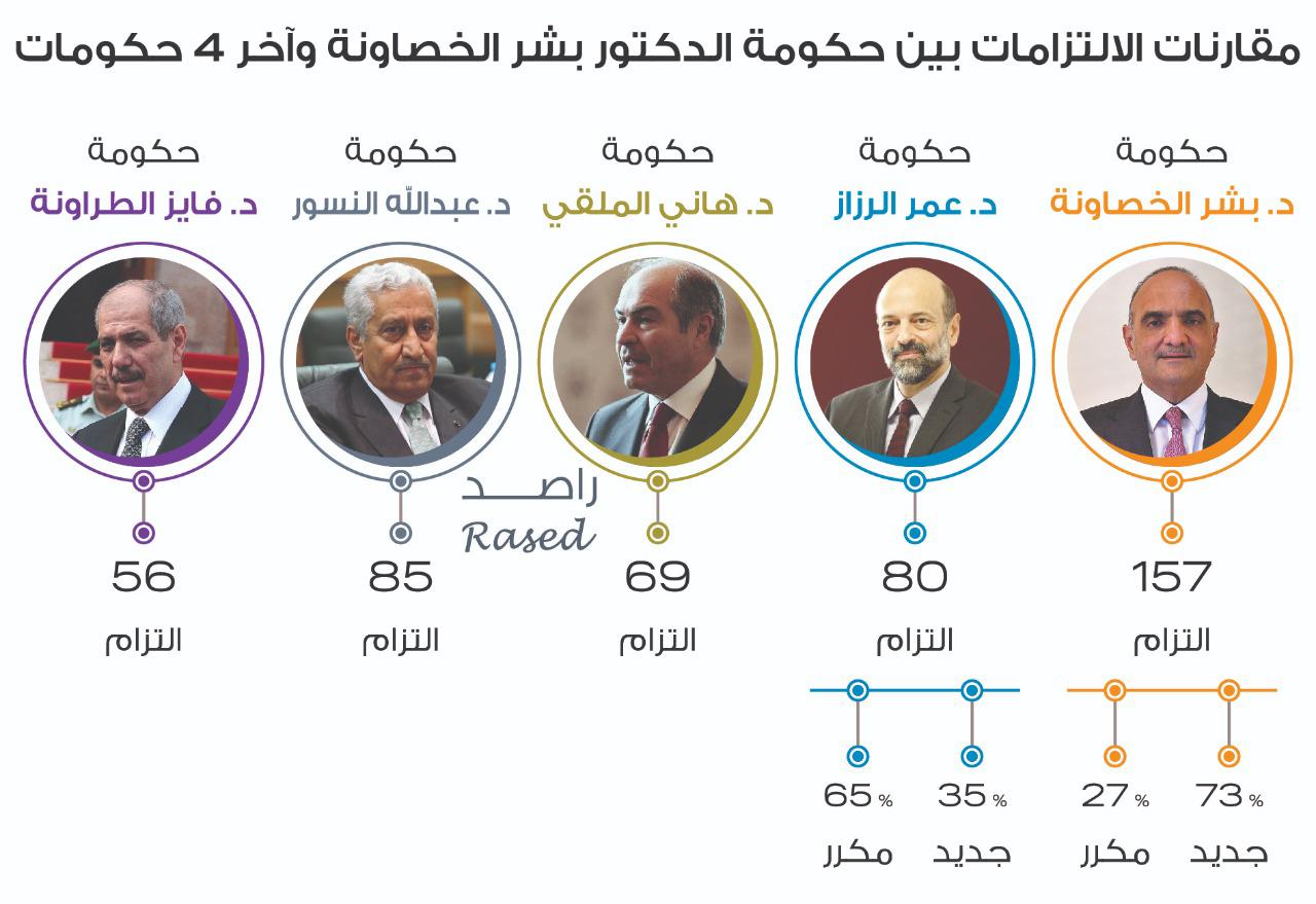 حكومة الخصاونة تلتزم بـ 157 التزاما