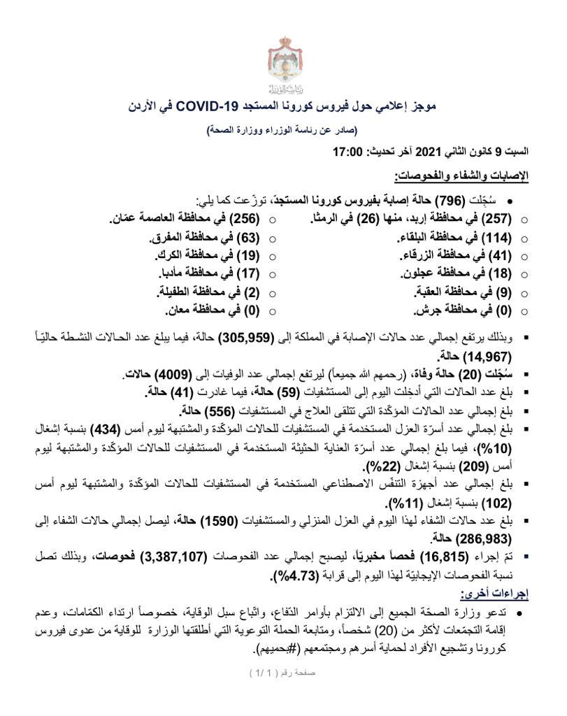20 وفاة و 796 إصابة جديدة