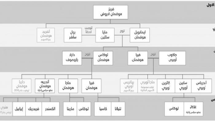 رحلة أغنى عائلة سويسرية.. 5 أجيال