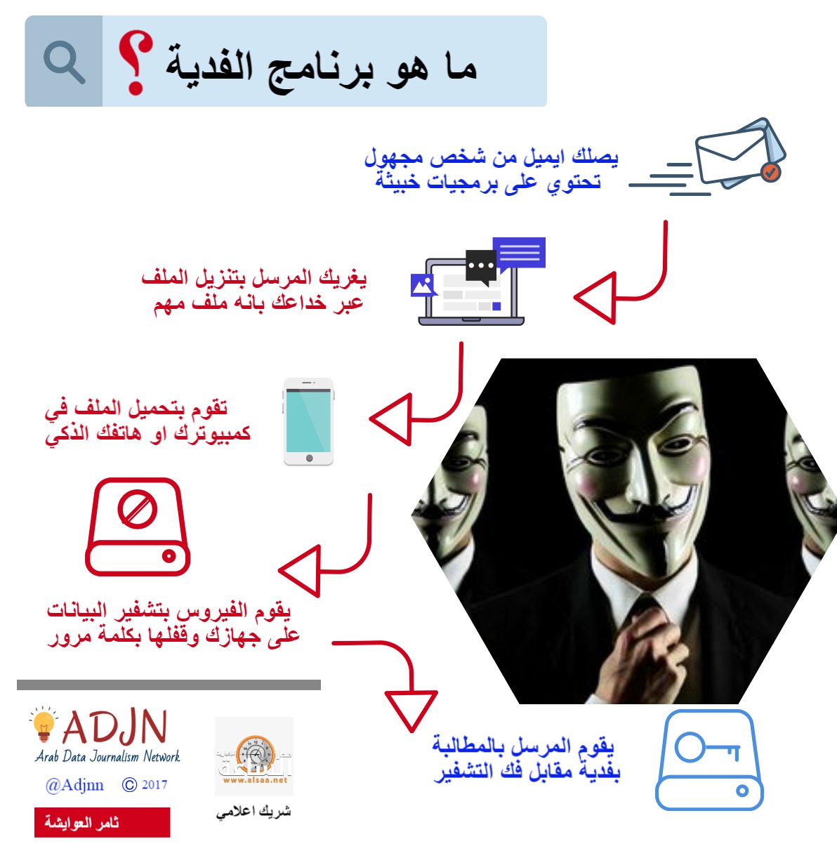 ما هو برنامج الفدية؟