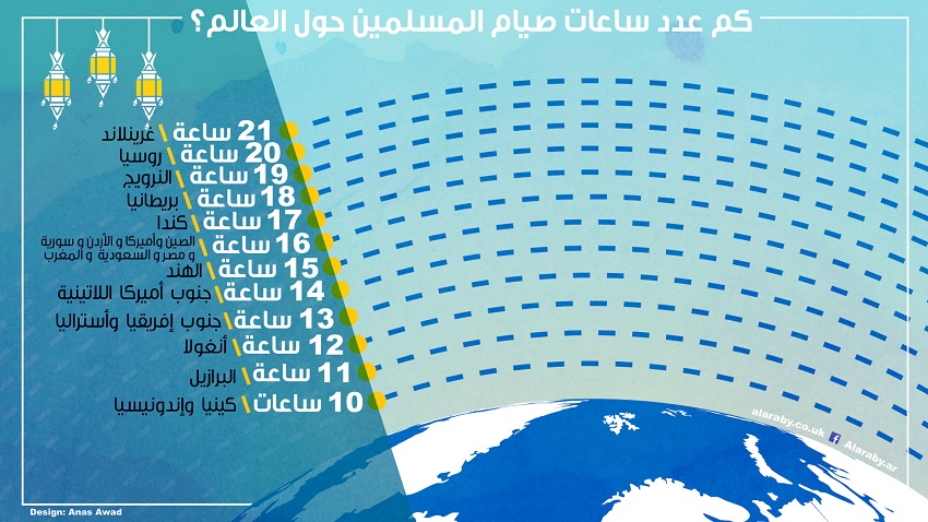 كم ساعة سيصوم المسلمون حول العالم