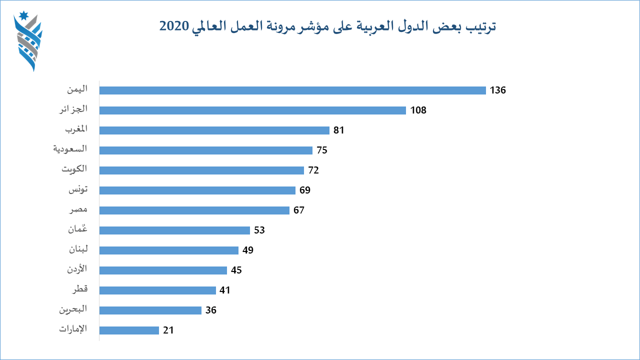الأردن بالمرتبة 45 عالميا في مؤشر