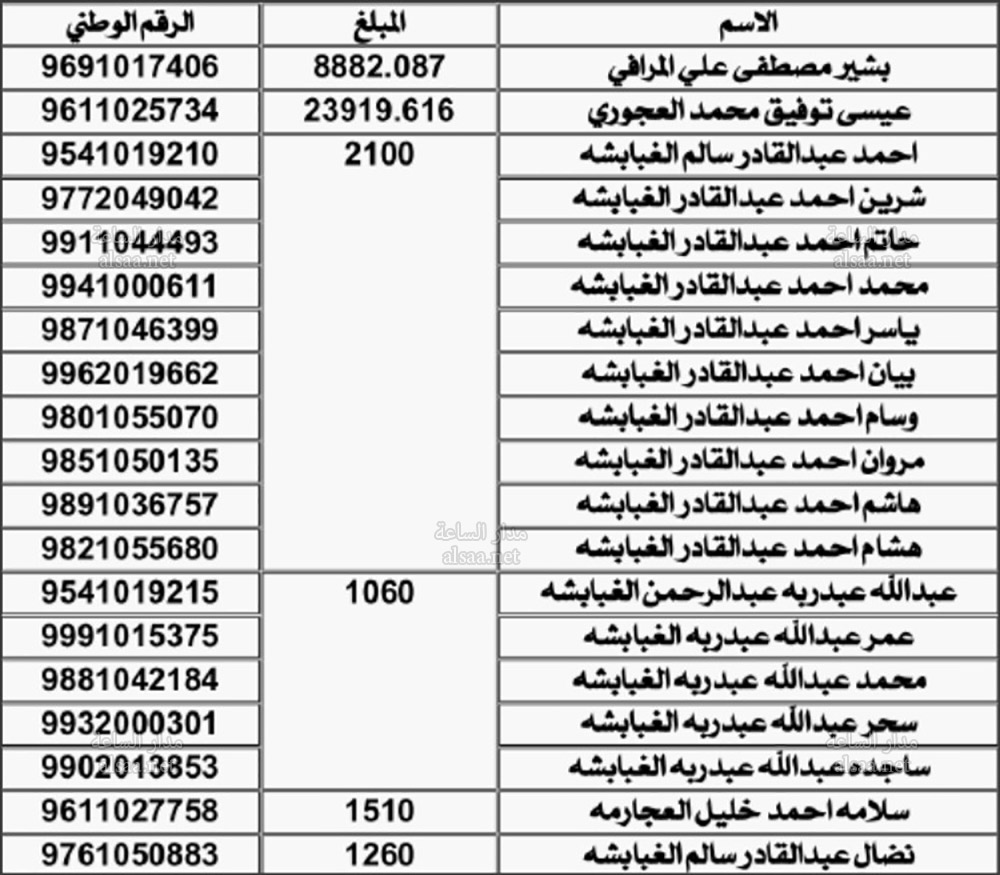 «المياه» تنشر أسماء أردنيين تخلفوا عن