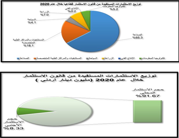 26.4% ارتفاع حجم الاستثمارات الكلية في