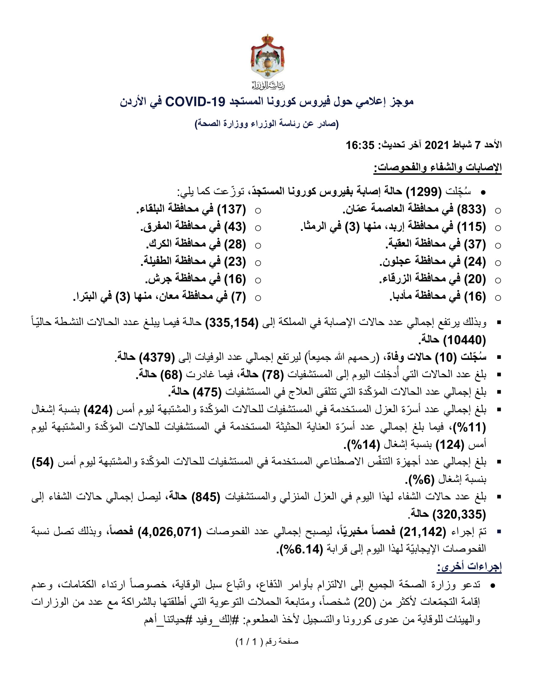 10 وفيات و1299 إصابة جديدة بفيروس