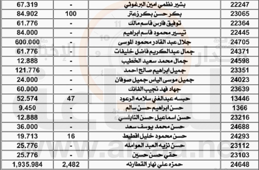 لمن يعرفهم.. أموال أردنيين ستؤول إلى