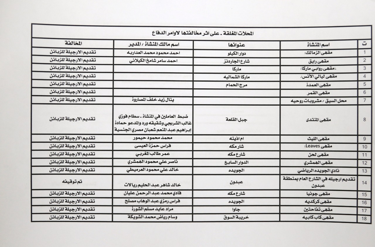 اغلاق 40 منشأة بالعاصمة والعقبة وجرش