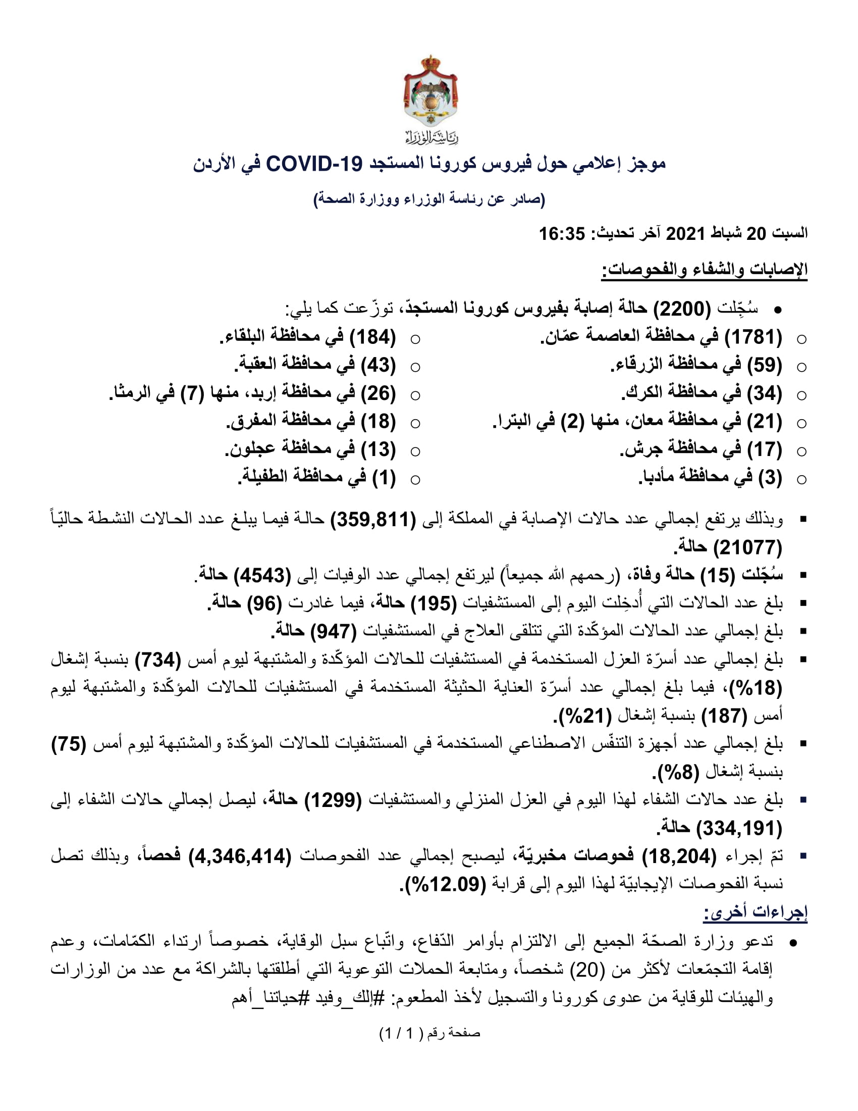 15 وفاة و2200 إصابة جديدة بفيروس