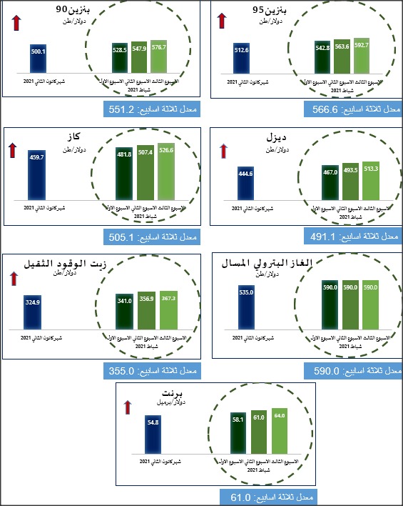 الحكومة: استمرار ارتفاع أسعار المشتقات النفطية