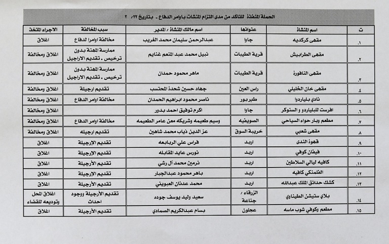 اغلاق 15 منشأة بالعاصمة واربد والزرقاء