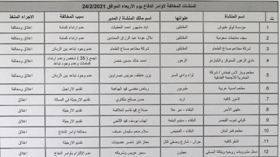 اغلاق 12 منشأة بالعاصمة واربد والبلقاء