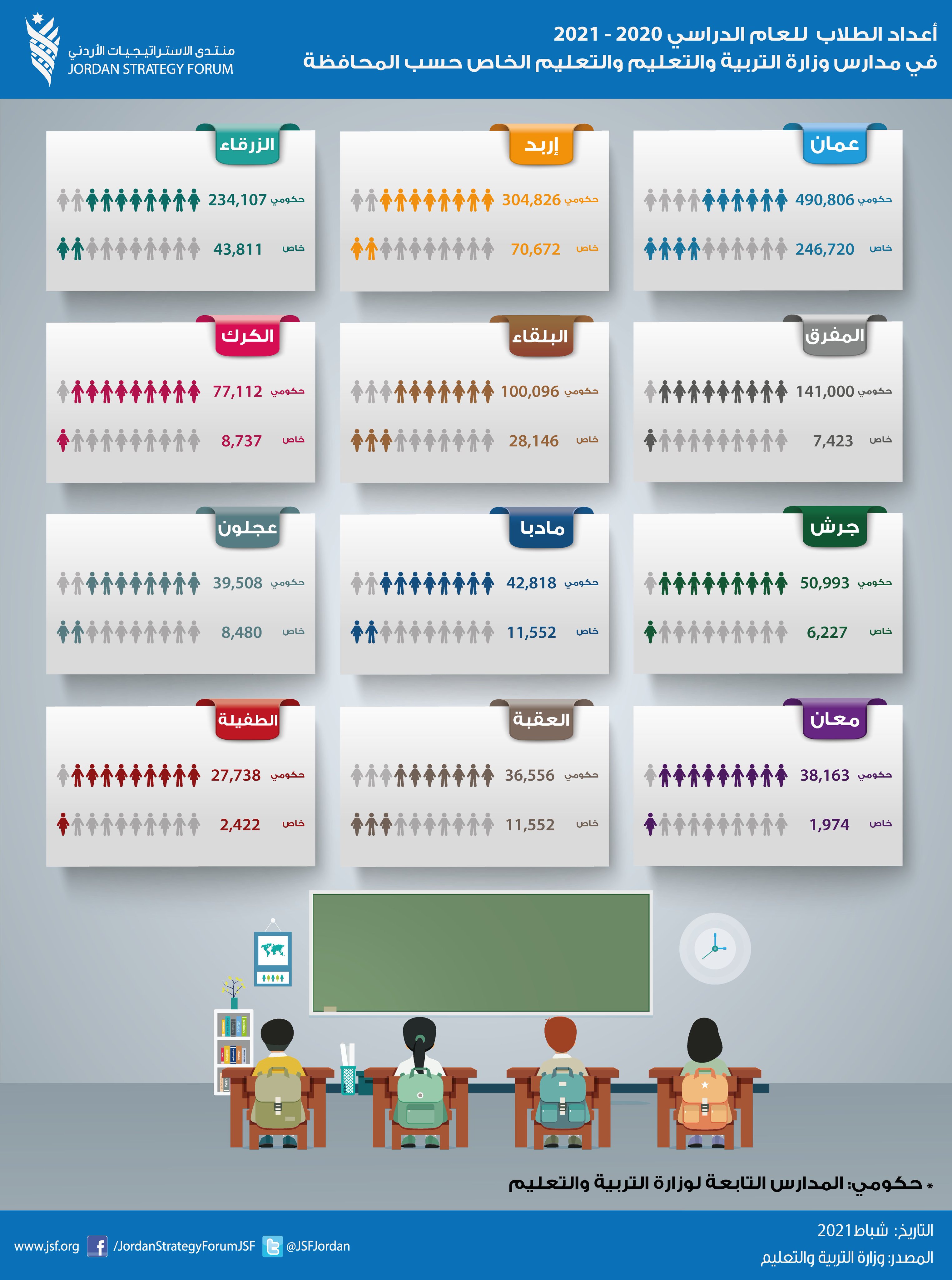 67 % من طلبة عمّان بالمدارس