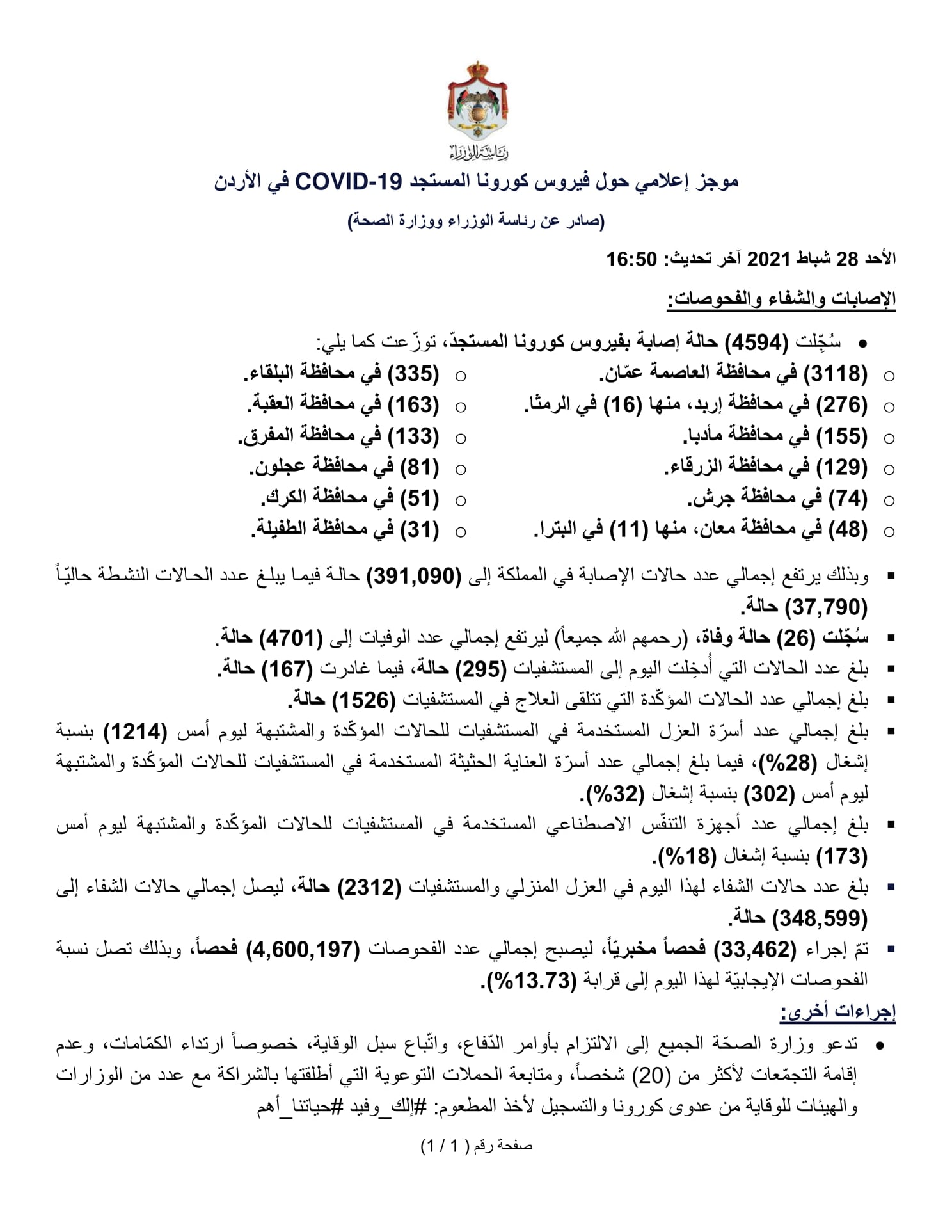 26 وفاة و4594 إصابة جديدة بفيروس