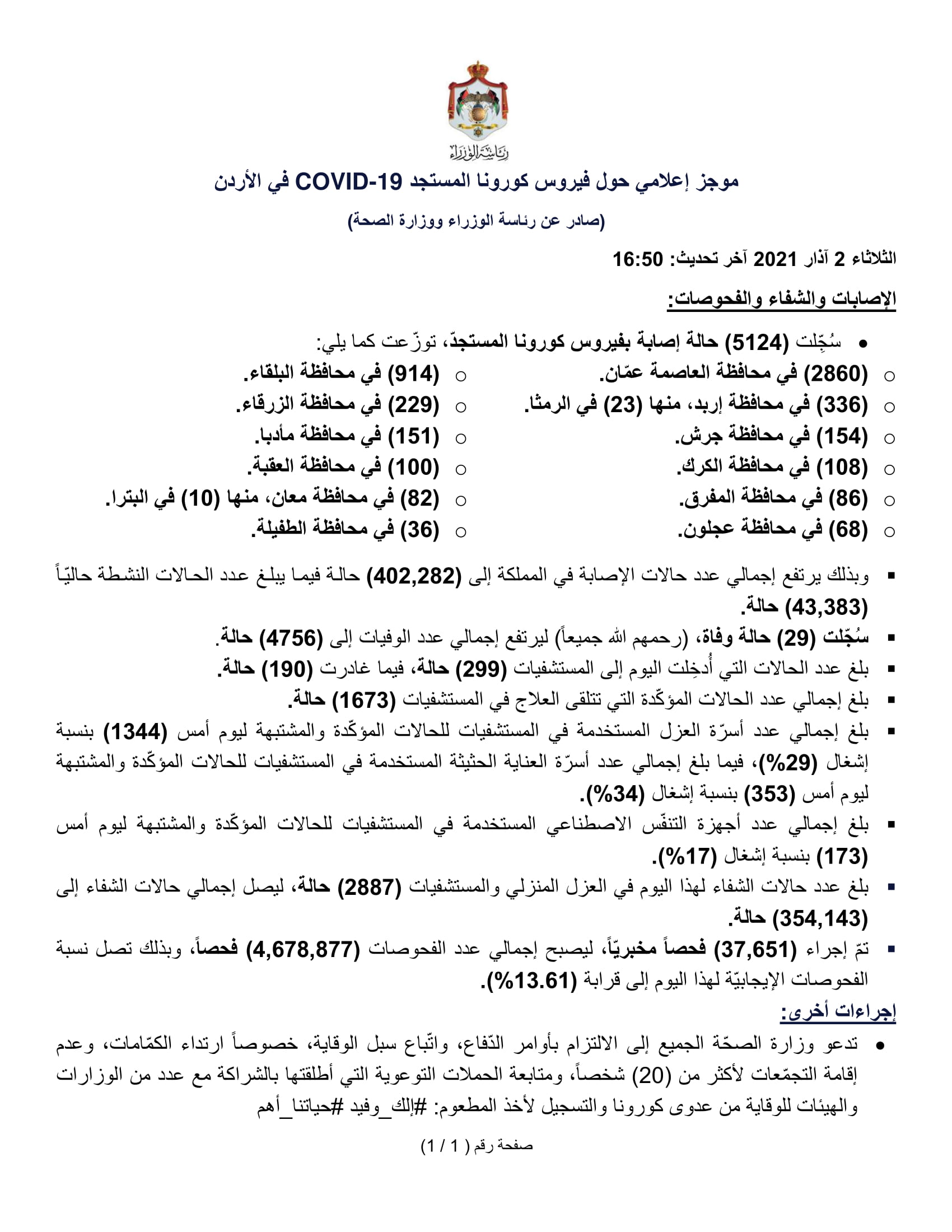 29 وفاة و5124 إصابة جديدة بفيروس
