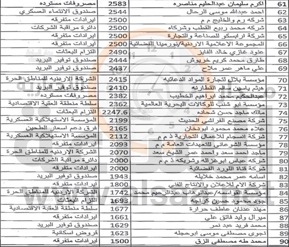 من وزارة المالية: راجعونا (أسماء)