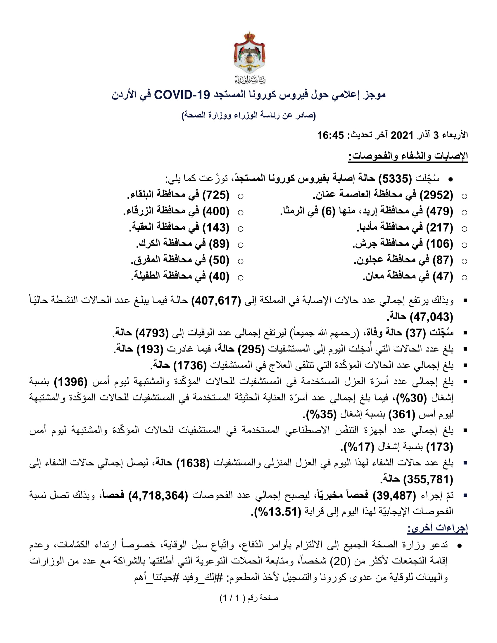 37 وفاة و5335 إصابة جديدة بفيروس